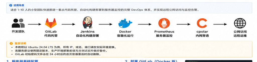 整体架构与端口规划