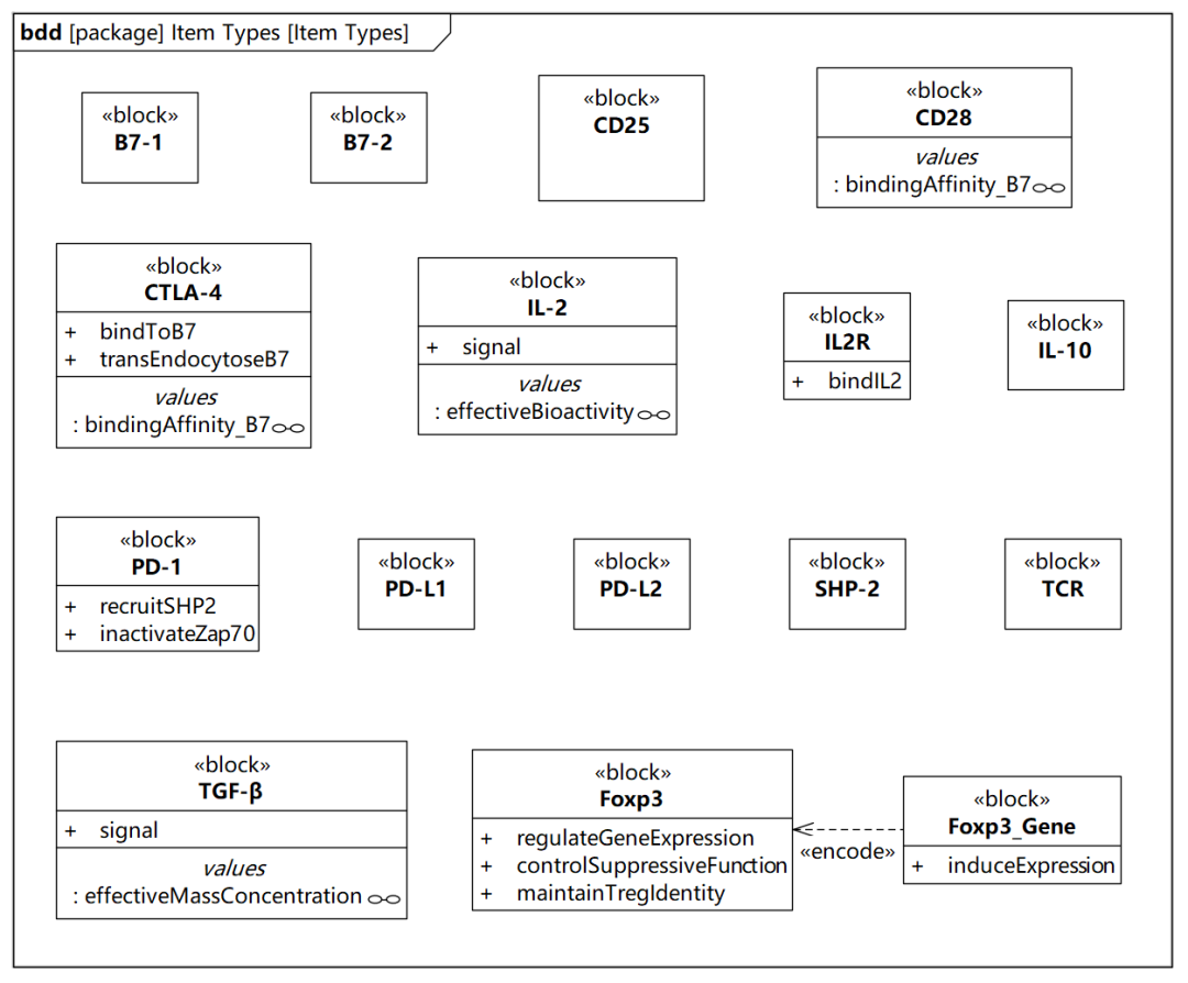 SysML解读2025年诺贝尔生理学或医学奖 v0.7 - 指南 - clnchanpin - 博客园