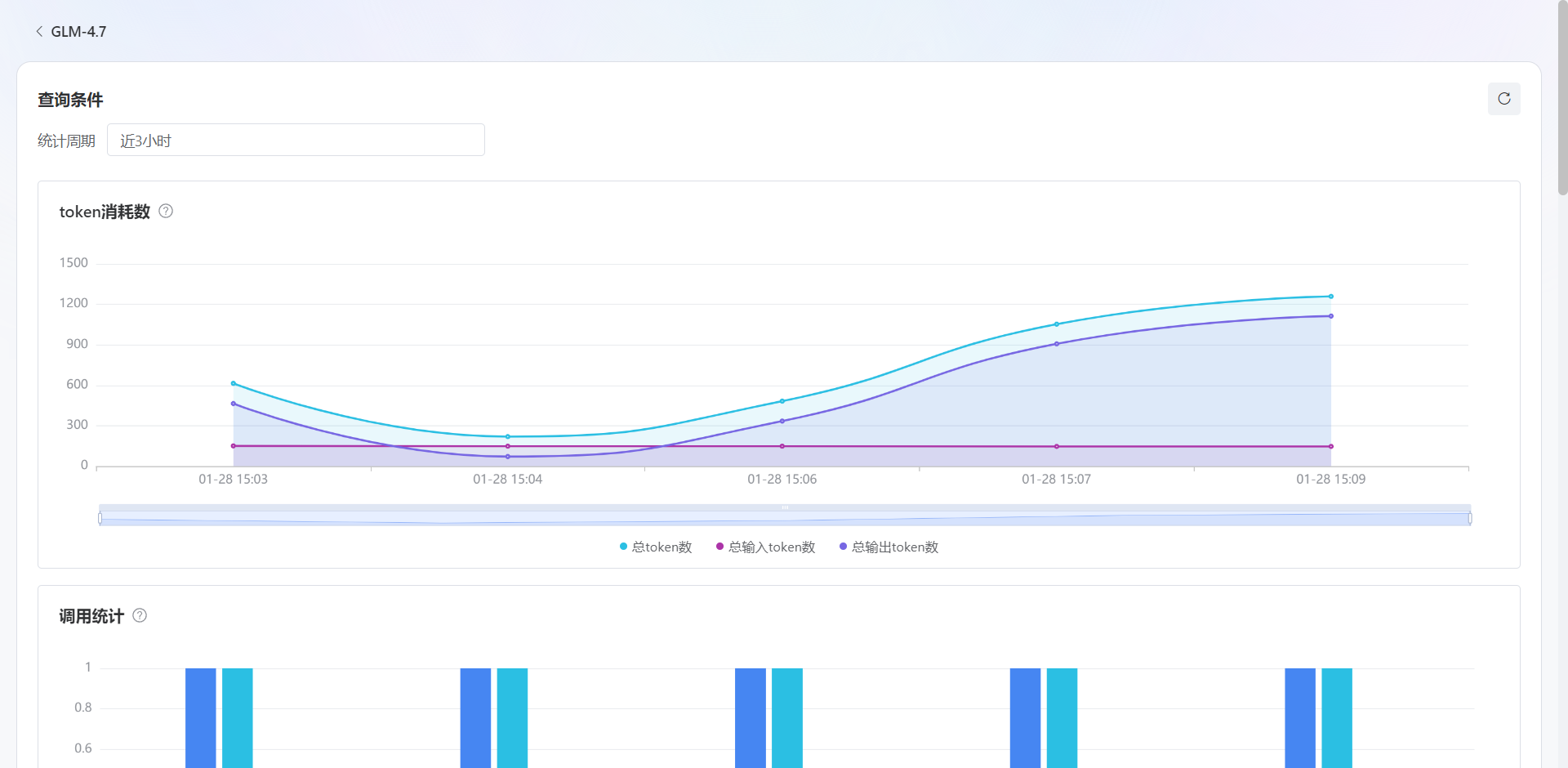 蓝耘平台控制台 Token 消耗统计图表