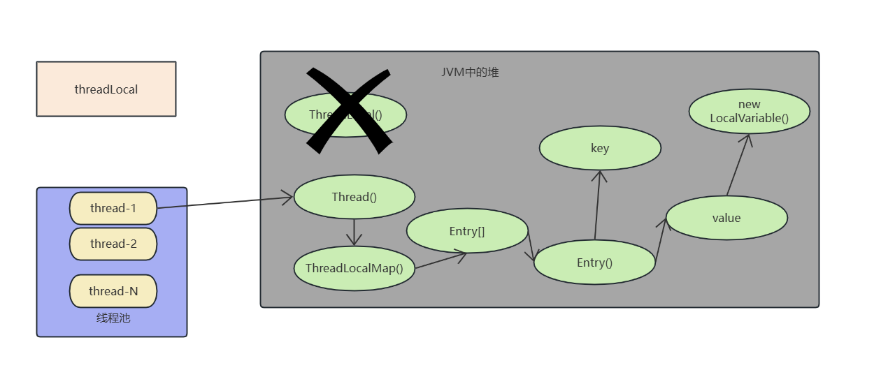 从源码角度分析导致 JVM 内存泄露的 ThreadLocal