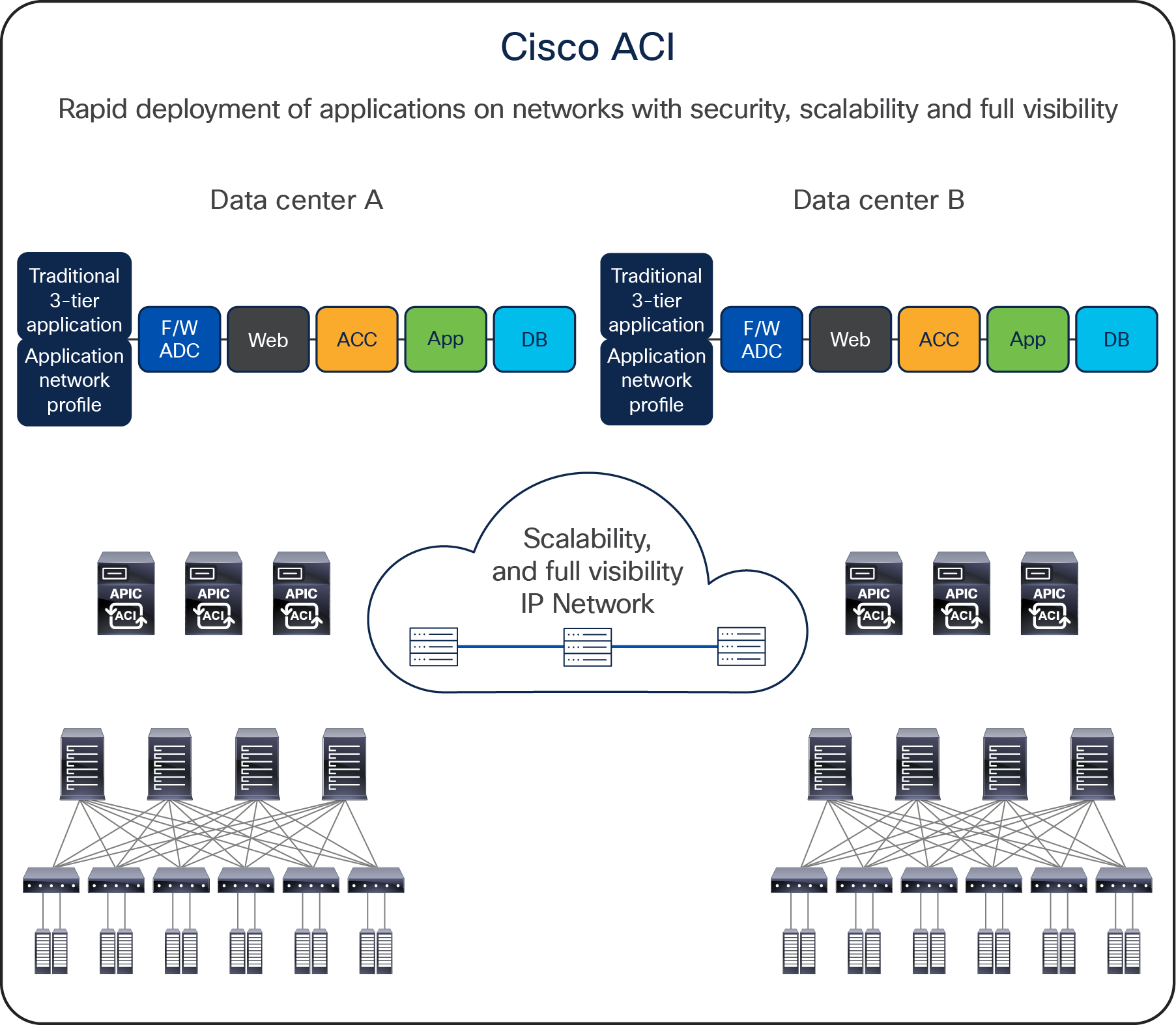 Cisco ACI architectural building blocks