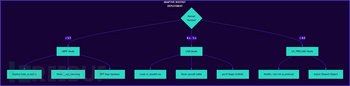 内核级Rootkit能力