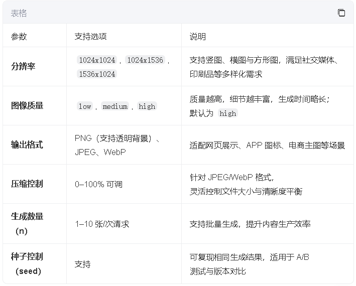 gpt-Image-1最新一代原生多模态图像生成模型，适用于多个领域，让图像生成更精准
