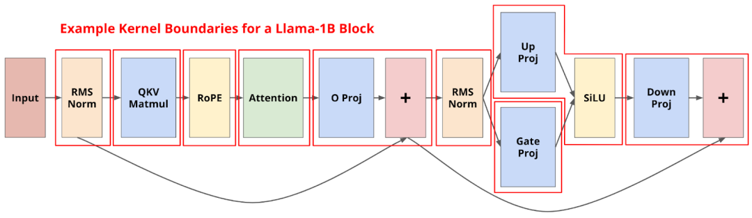 Andrej Karpathy 盛赞！斯坦福团队新作，让Llama-1B 实现毫秒级推理_斯坦福团队突破!llama-1b大语言模型实现极致毫秒级 csdn推理