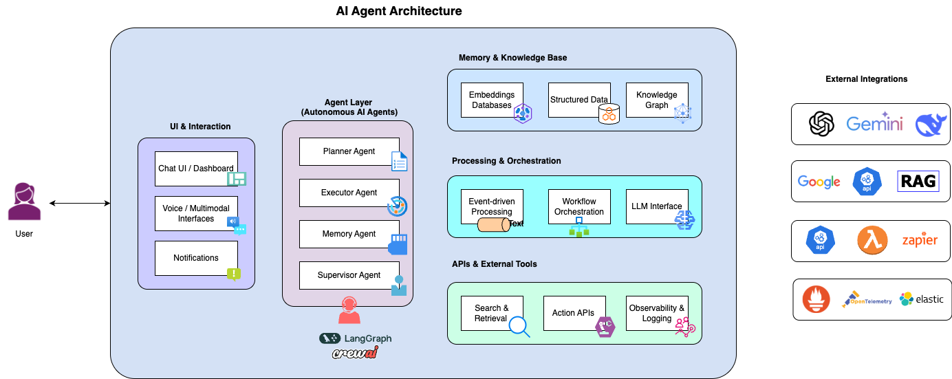 AI Agent Architecture