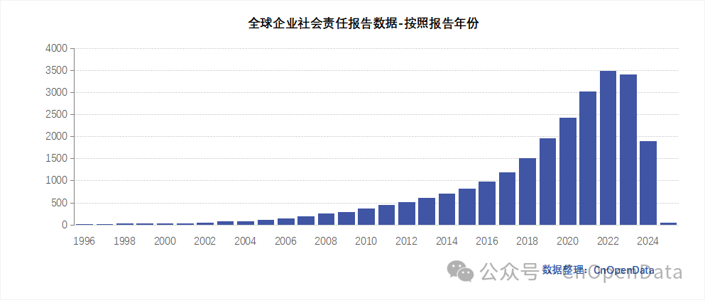 全球企业社会责任报告数据
