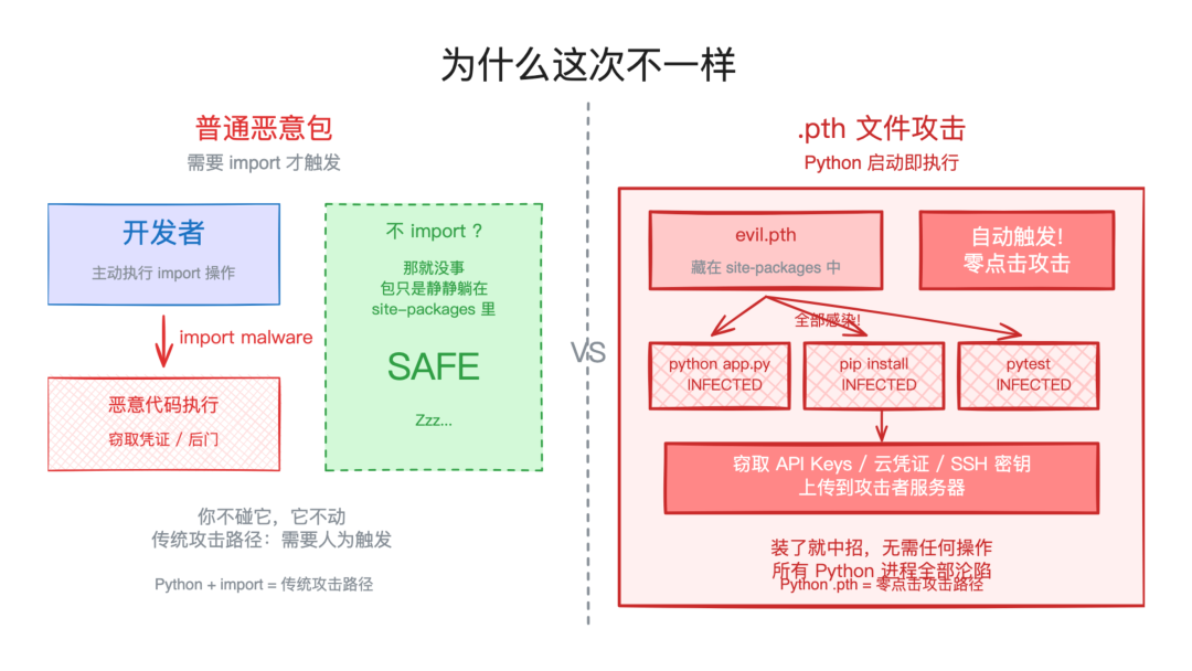 .pth 触发机制对比