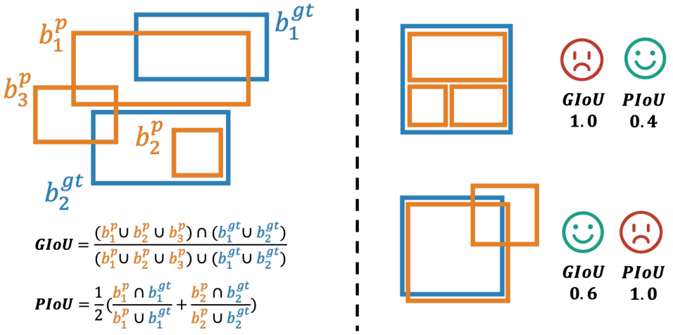 Figure 2: Visualization of our proposed HIoU (left). The performance of GIoU and PIoU are illustrated respectively (right), highlighting the robustness against reward hacking.