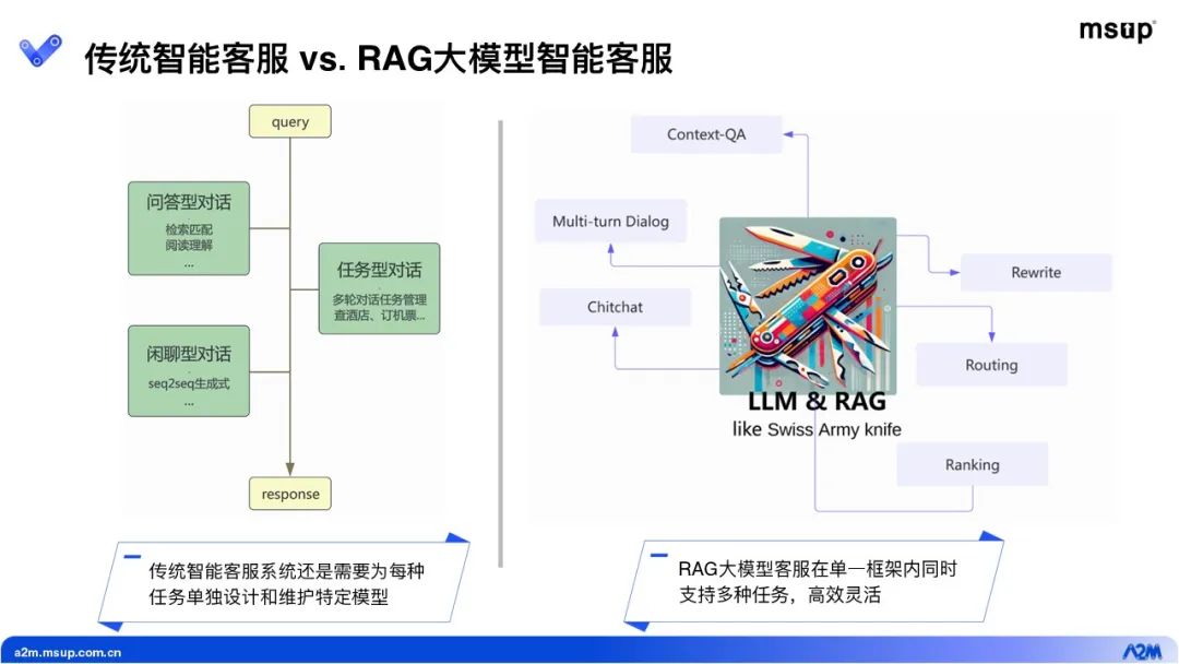 智能客服建设:RAG 大模型 vs 传统“智能客服”,谁更能打?_传统faq可以100%正确率还要用大模型回答-CSDN博客