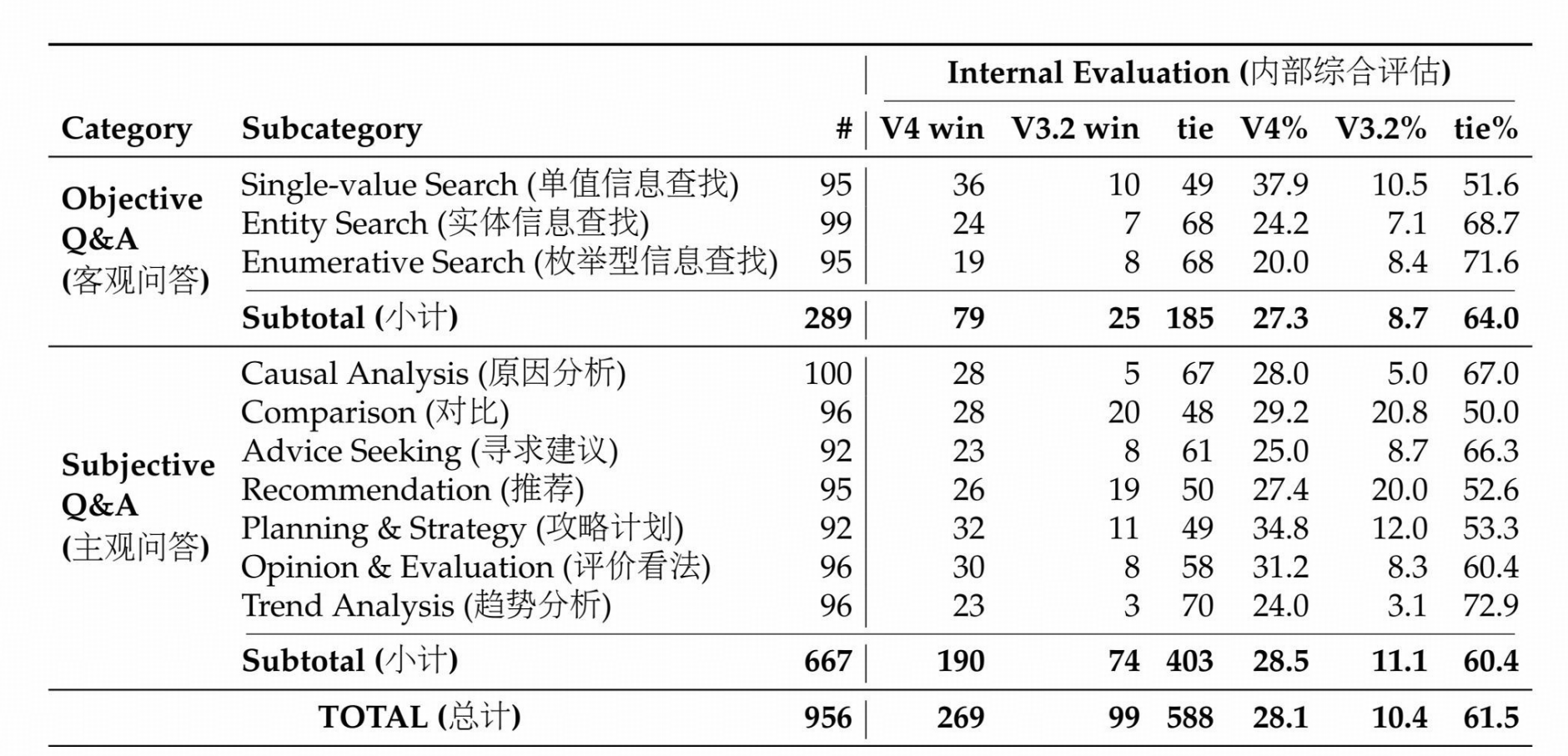 DeepSeek-V4-Pro 与 DeepSeek-V3.2 在搜索问答任务上的对比评估
