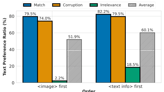 Figure 6. Effect of token order on text bias: Placing text tokens before image tokens increases text bias in Phi3.5.