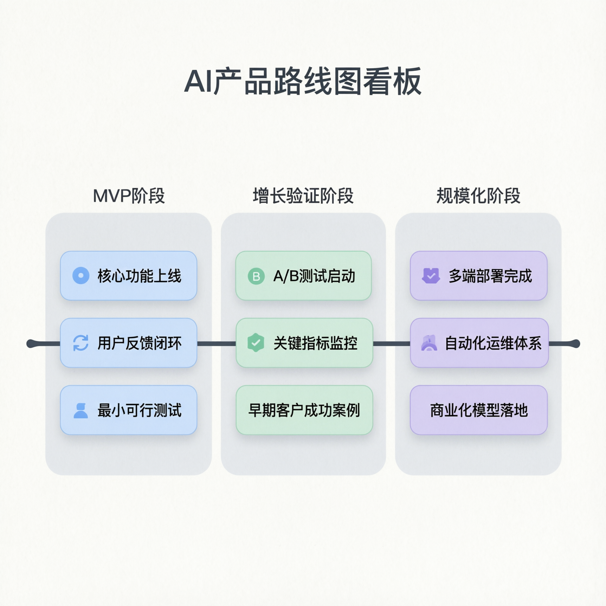 AI创业产品路线图，MVP到规模化三阶段里程碑看板