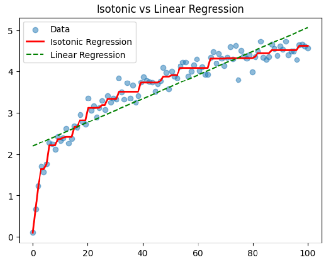 Isotonic vs Linear Regression