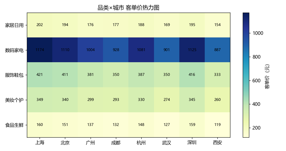客单价热力