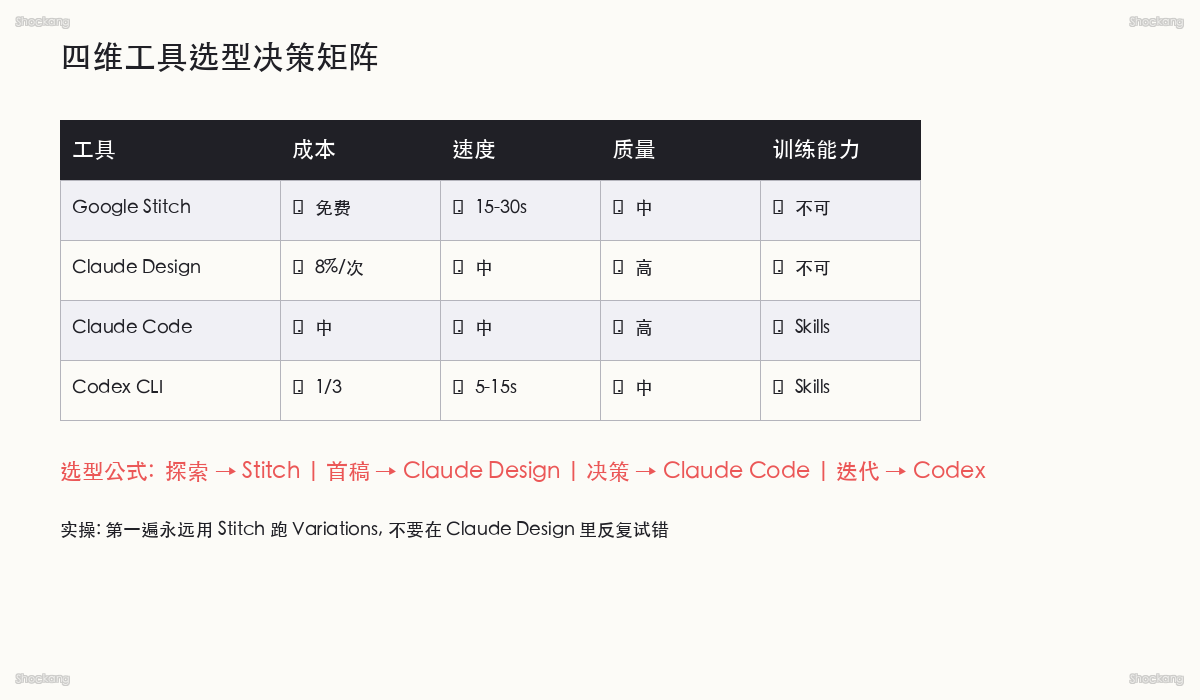 四维工具选型决策矩阵：成本 / 速度 / 质量 / 训练能力
