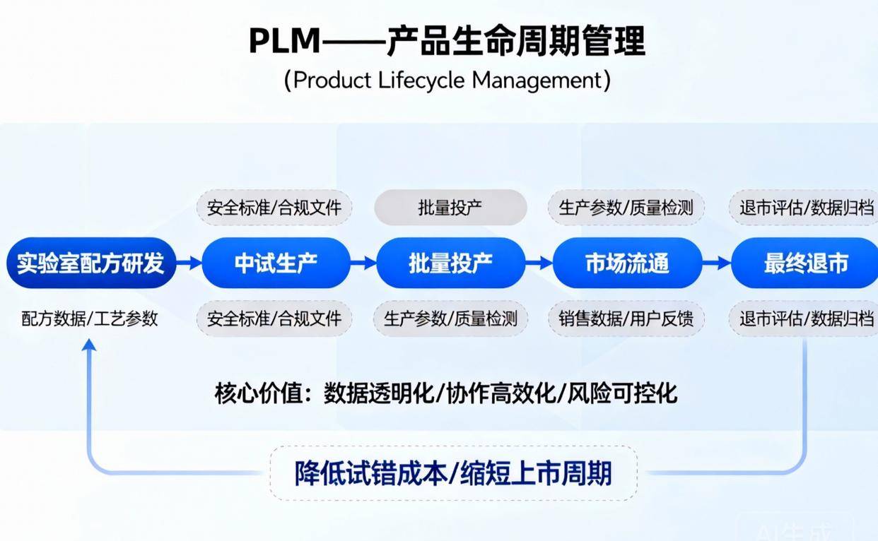 化工PLM实战指南：全流程管理如何缩短上市周期、降低试错成本-CSDN博客