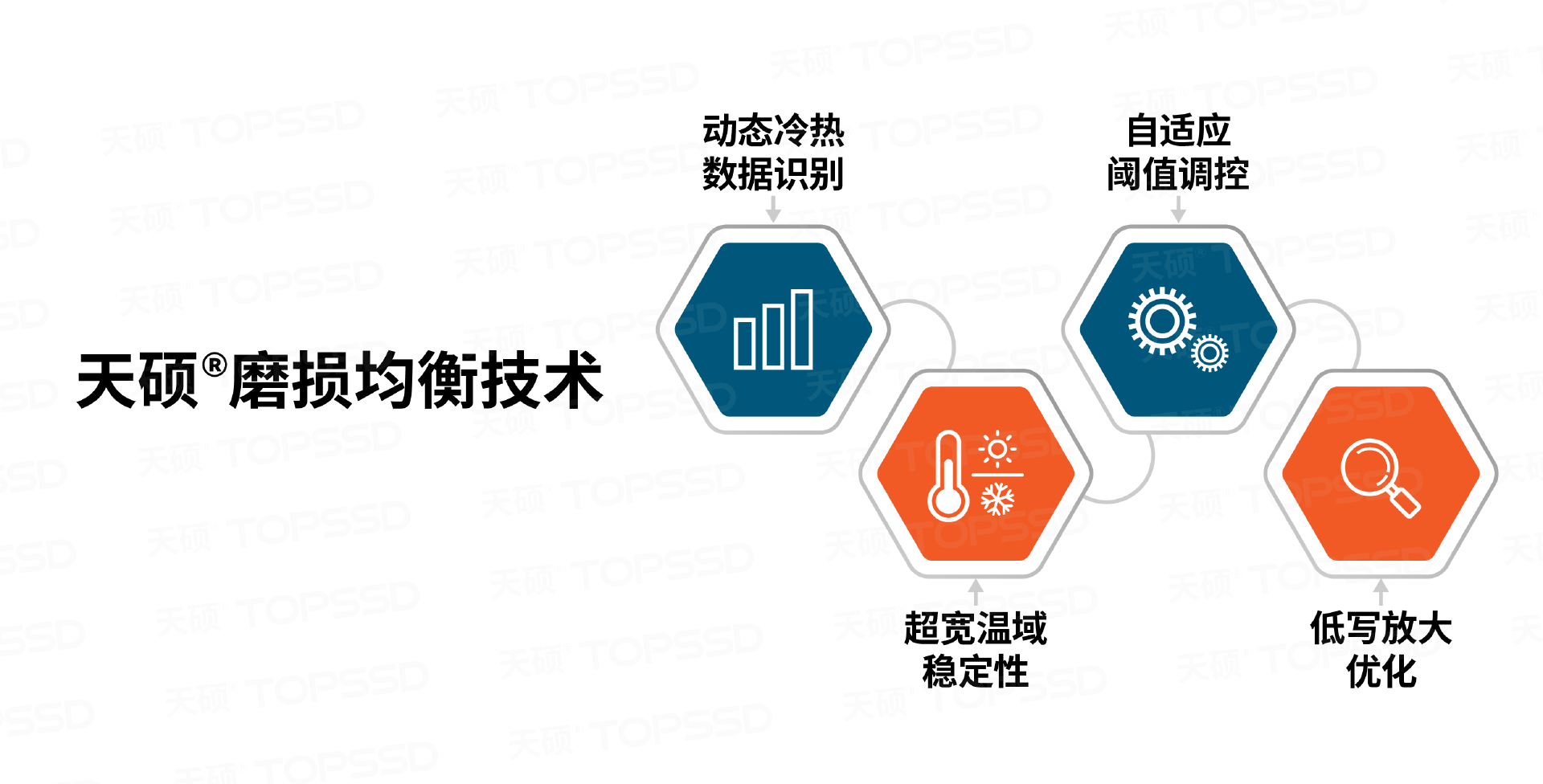 工业 SSD 怕失效？天硕工业级 SSD：磨损均衡 + 低写放大保稳定_工业级ssd-CSDN博客