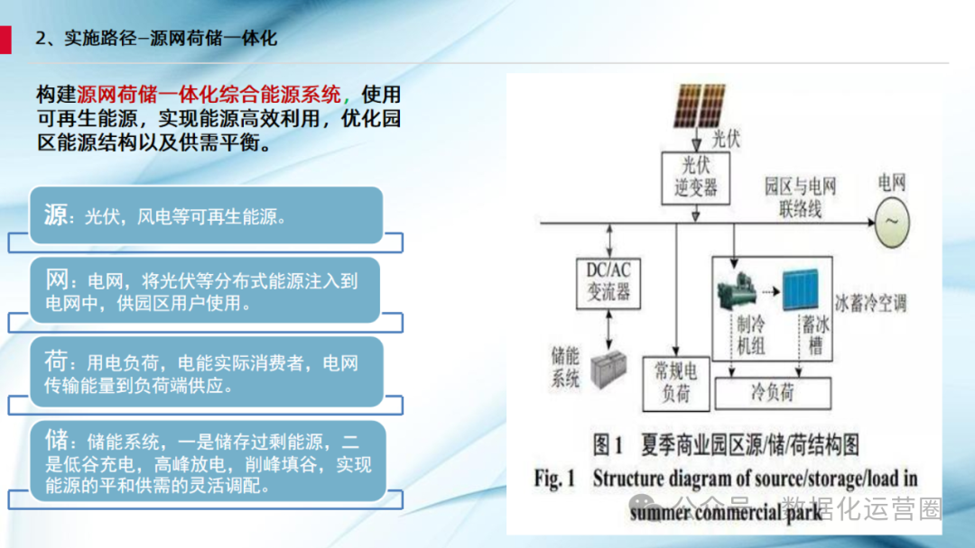 42页精品PPT | 零碳园区数字化规划方案双碳数字化转型解决方案智慧园区碳管理解决方案_零碳园区初步规划方案ppt,42页下载-CSDN博客