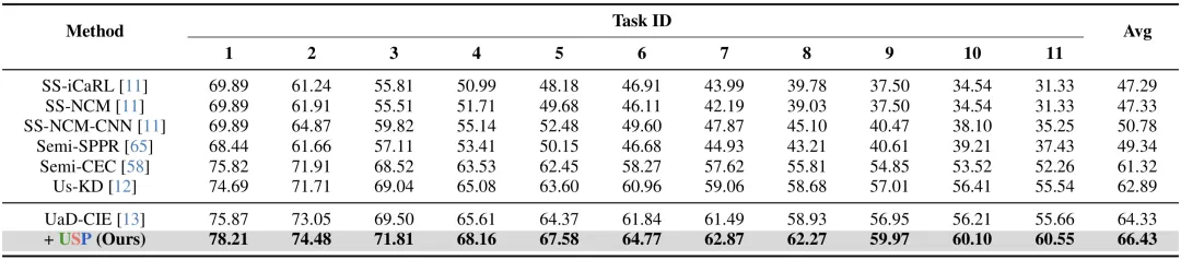 表3. 在 CUB 数据集上任务级别的准确率对比