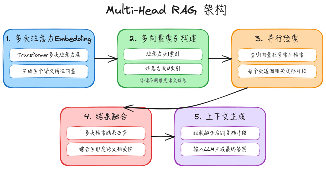 RAG实战|8种RAG架构浅析-CSDN博客