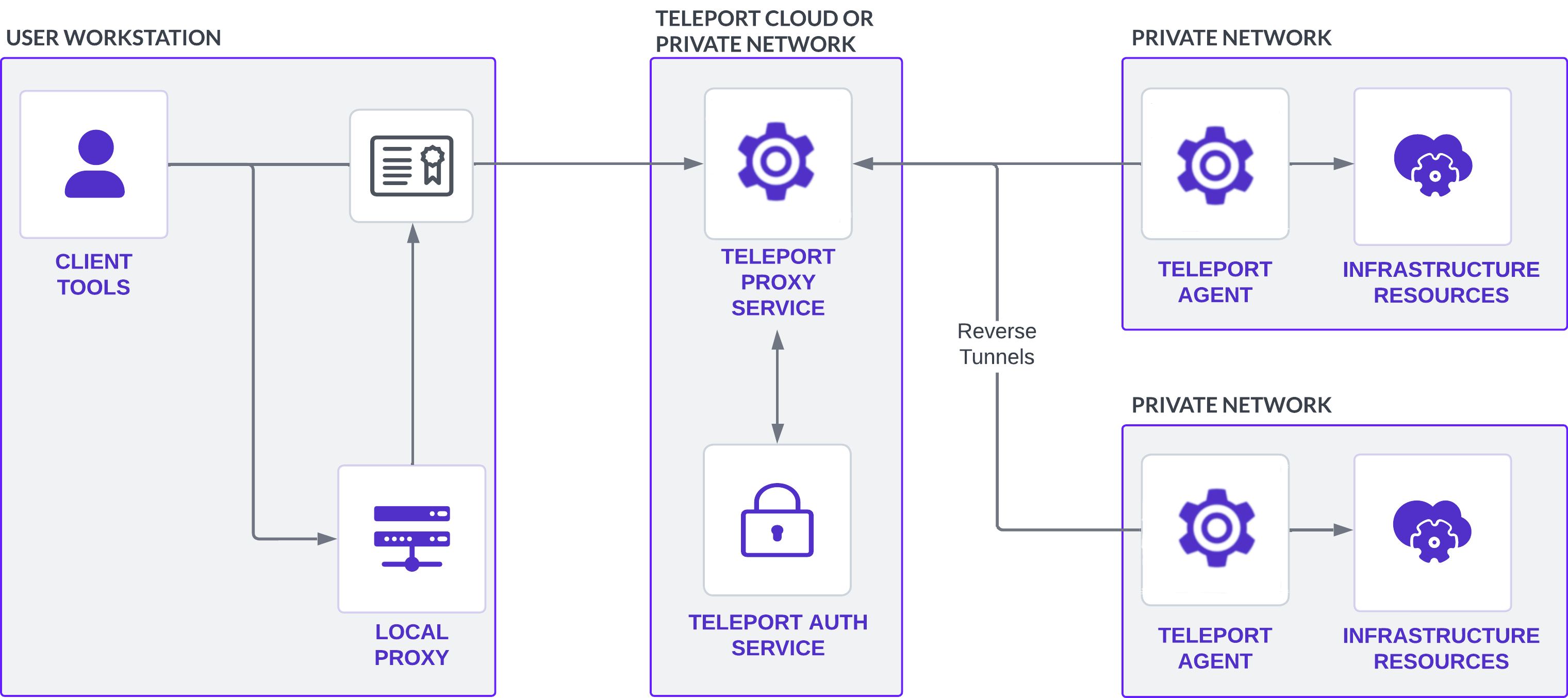 Teleport Agent Architecture | Teleport