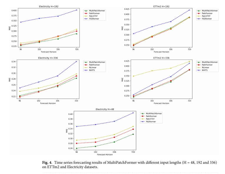 【论文解读】MultiPatchFormer|A multiscale model for multivariate time series ...