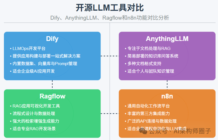 开源AI工具对比：Dify, AnythingLLM, Ragflow, n8n 的功能、许可与商用分析