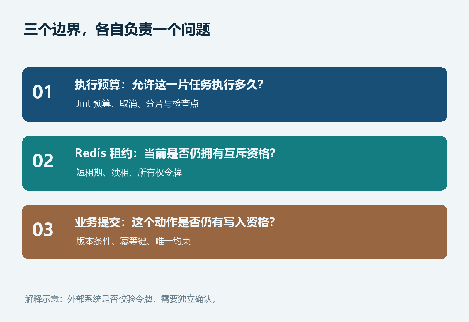 执行预算、短租约与业务提交的分层关系