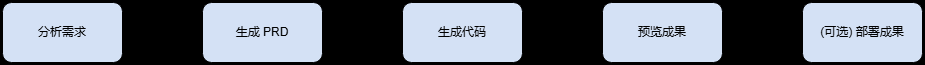 SOLO Builder 工作流程图