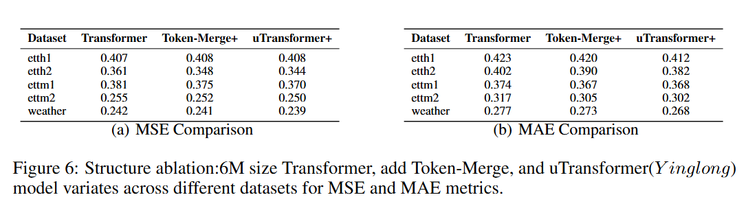 模型结构消融实验