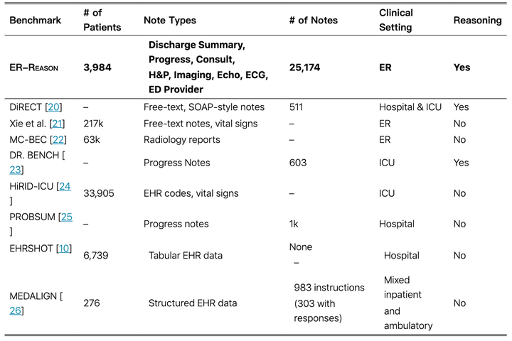 ER-Reason ：首个模拟急诊室临床决策的新型基准数据集_er-reason: a benchmark dataset for llm ...