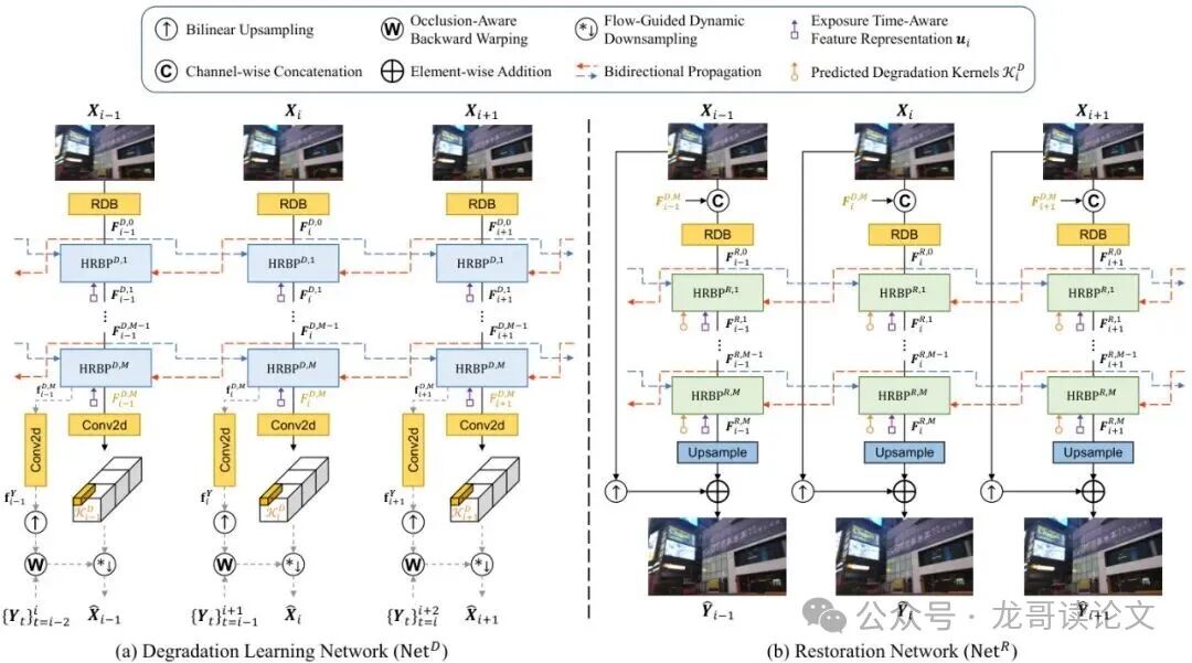 图3：用于联合视频超分辨率与去模糊（VSRDB）的FMA-Net++架构。