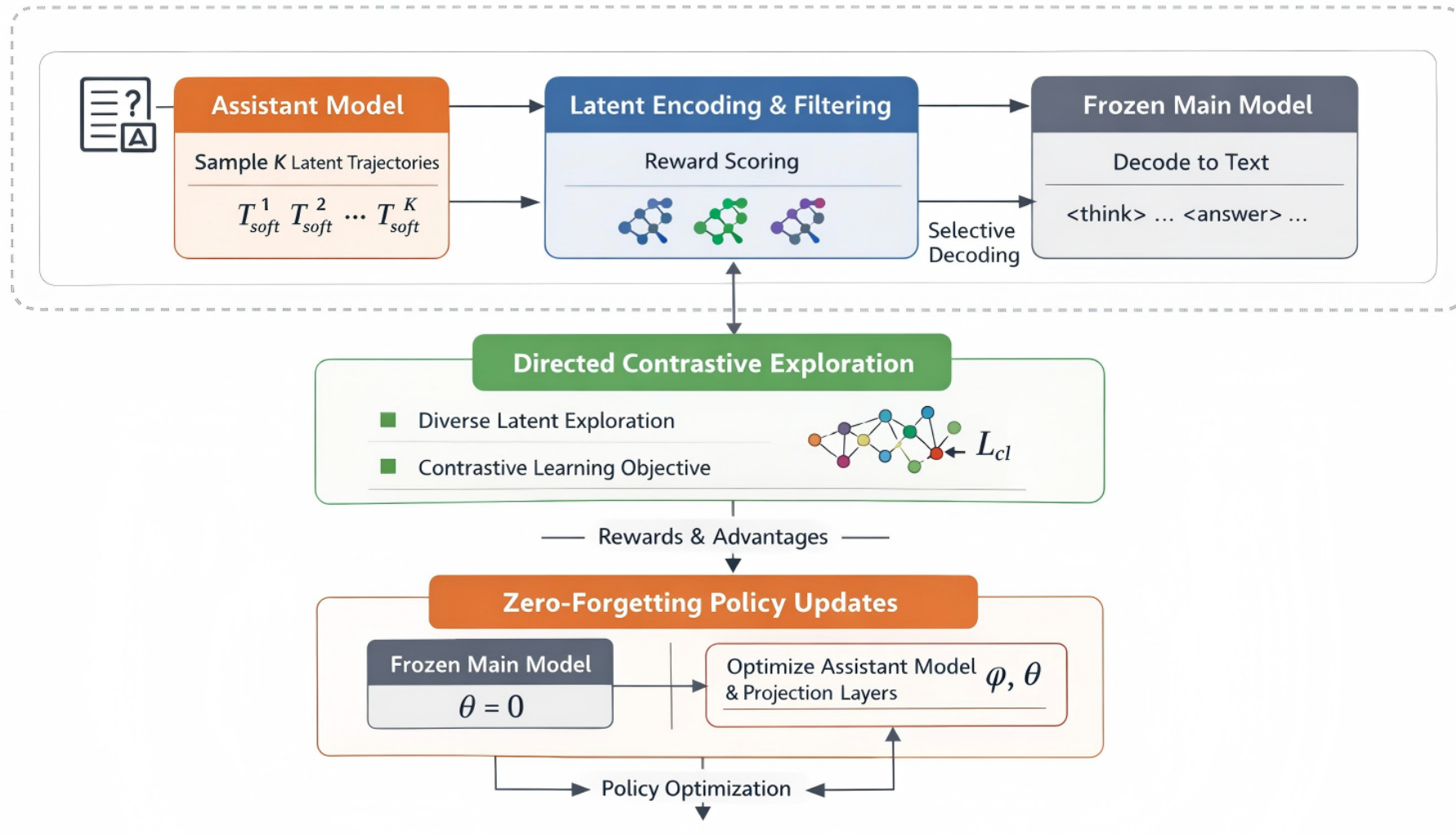 Latent-Space Contrastive Reinforcement Learning for Stable and ...