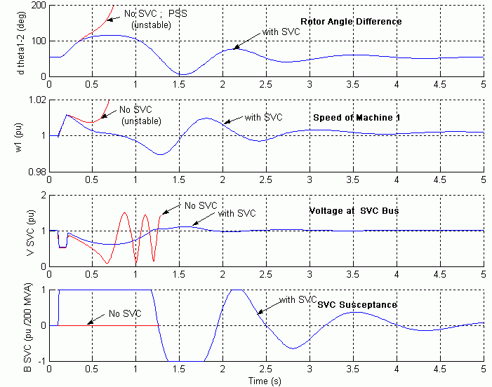 Impact of the SVC for a Three-Phase Fault