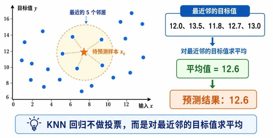 ML：K 近邻（KNN）的基本原理与实现-CSDN博客
