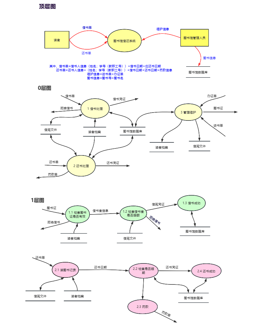 数据流图(DFD)入门指南:概念,绘制教程,实例详解_数据流图怎么画-CSDN博客