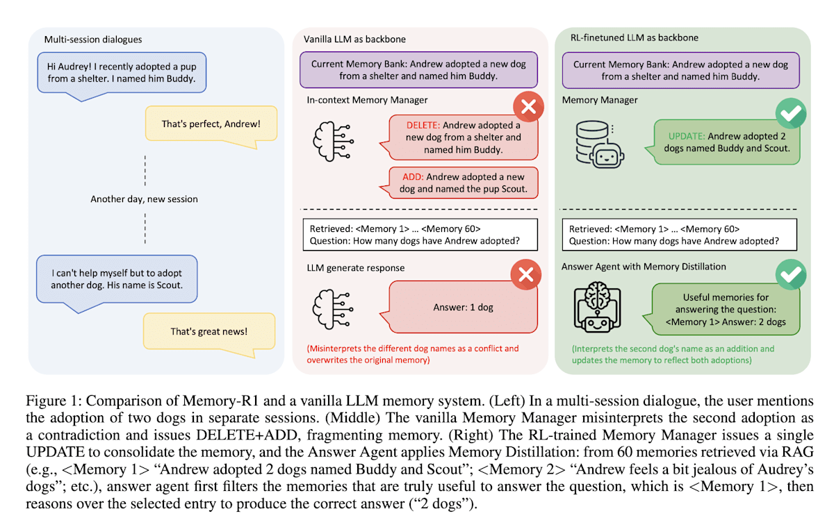 图像：Memory-R1：通过强化学习增强大模型智能体管理和利用记忆的能力图示
