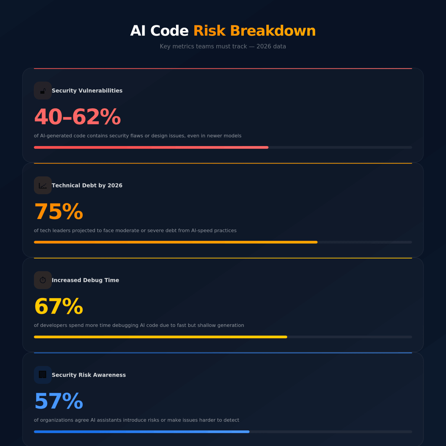 AI Coding Security Vulnerability Statistics 2026: Alarming Data • SQ Magazine