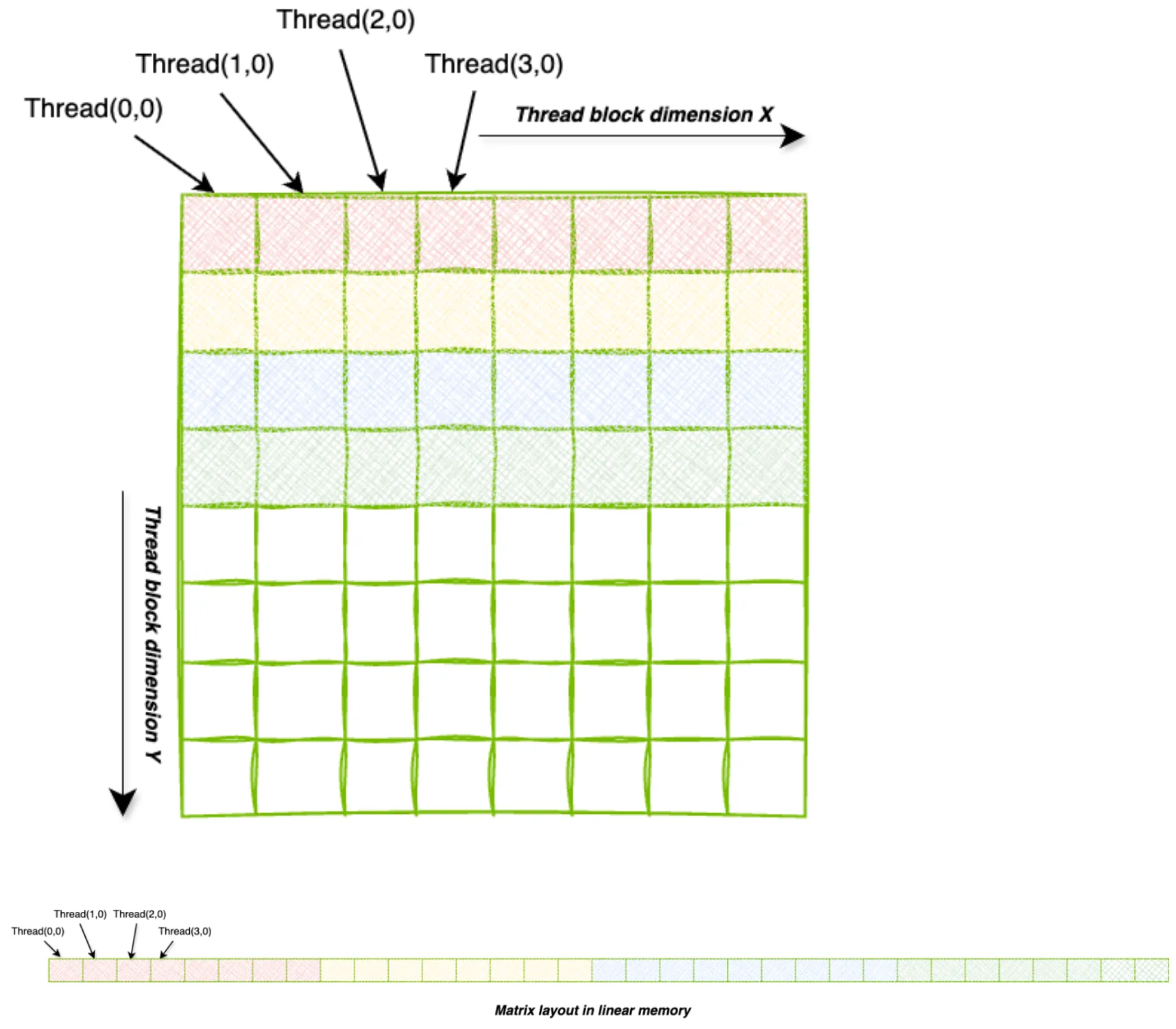 Coalesced 2D access showing how 2D threadblocks map to the 2D matrix, and also how it maps to the linear memory where the matrix resides. Consecutive threads access consecutive row elements which are contiguous in memory.