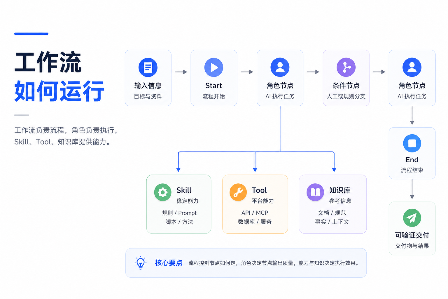 工作流如何运行