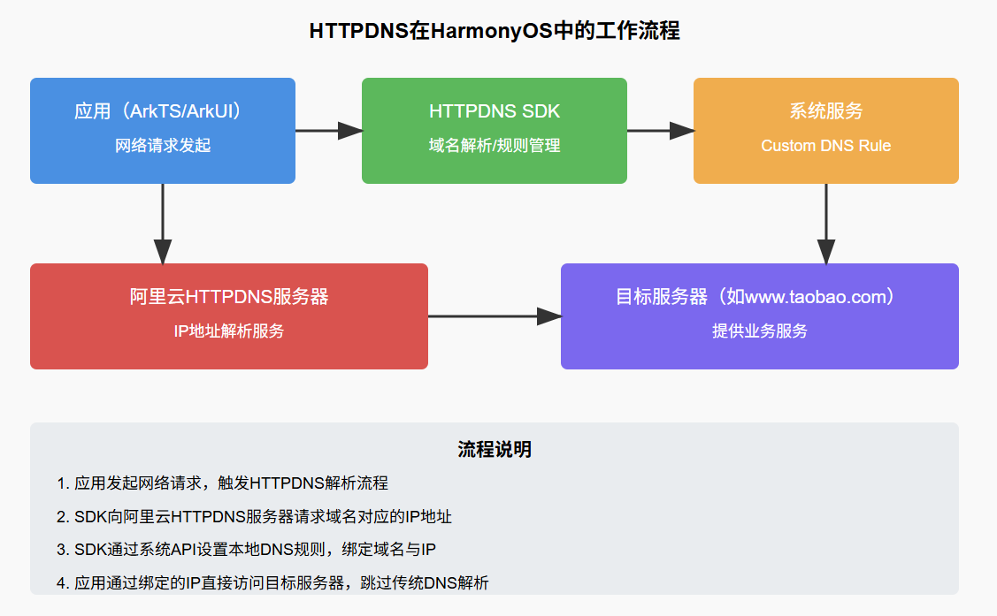 【HarmonyOS】鸿蒙应用HTTPDNS 服务集成详解_IP