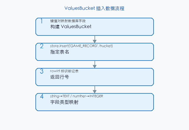 文章配图:ValuesBucket 的使用