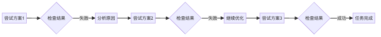 图3:AI智能体具备"试错-学习-改进"的迭代能力