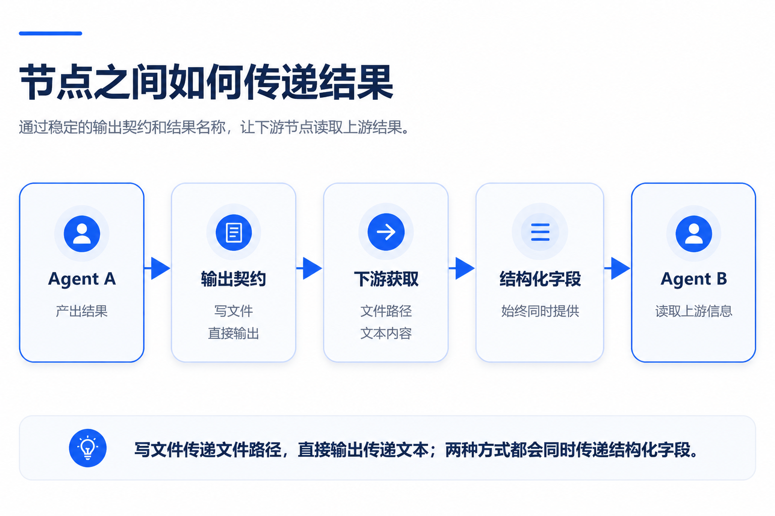节点之间如何传递结果