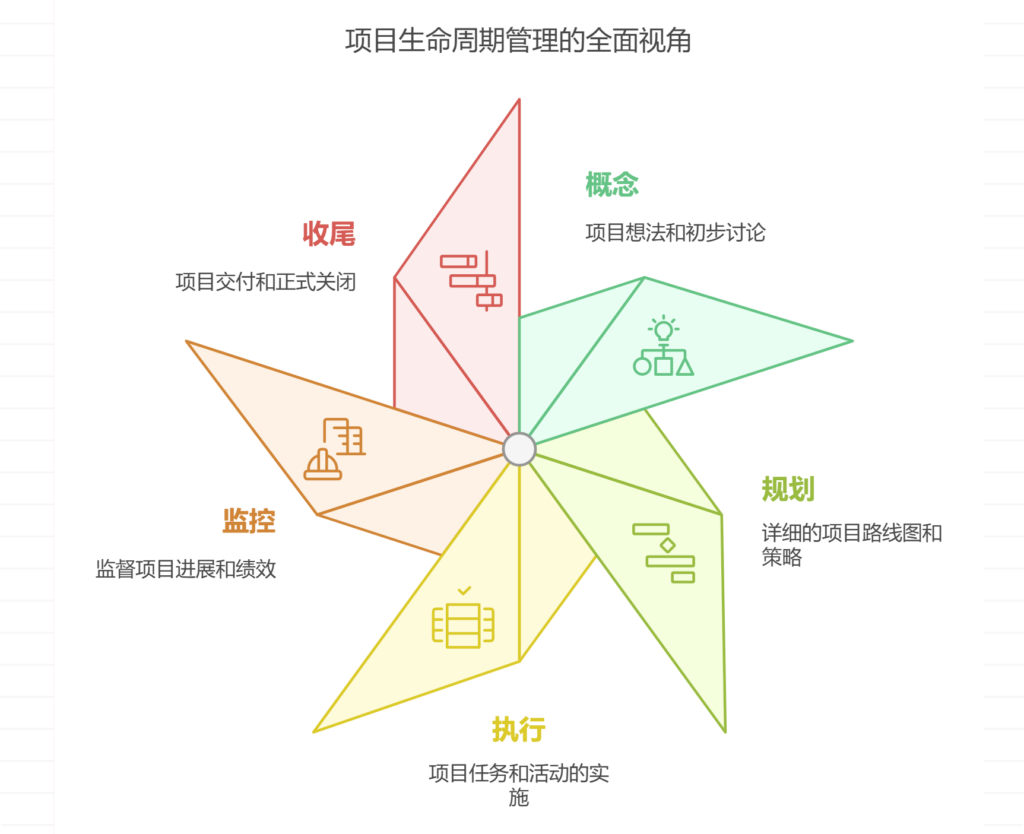 如何进行项目的全生命周期管理_项目全生命周期-CSDN博客