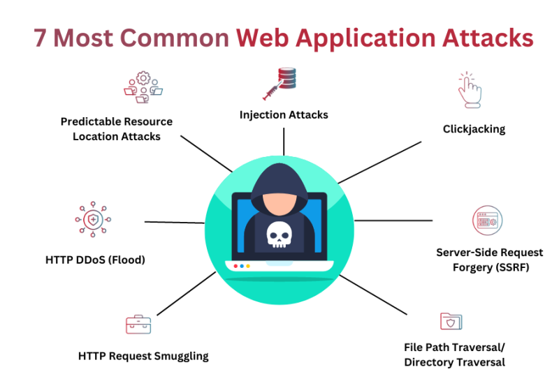 WAF, Web Application Attacks, vncs, radware