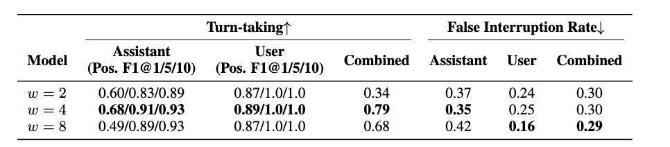表4:使用英文Fisher数据分析滑动窗口尺寸对于全双工对话能力的影响()