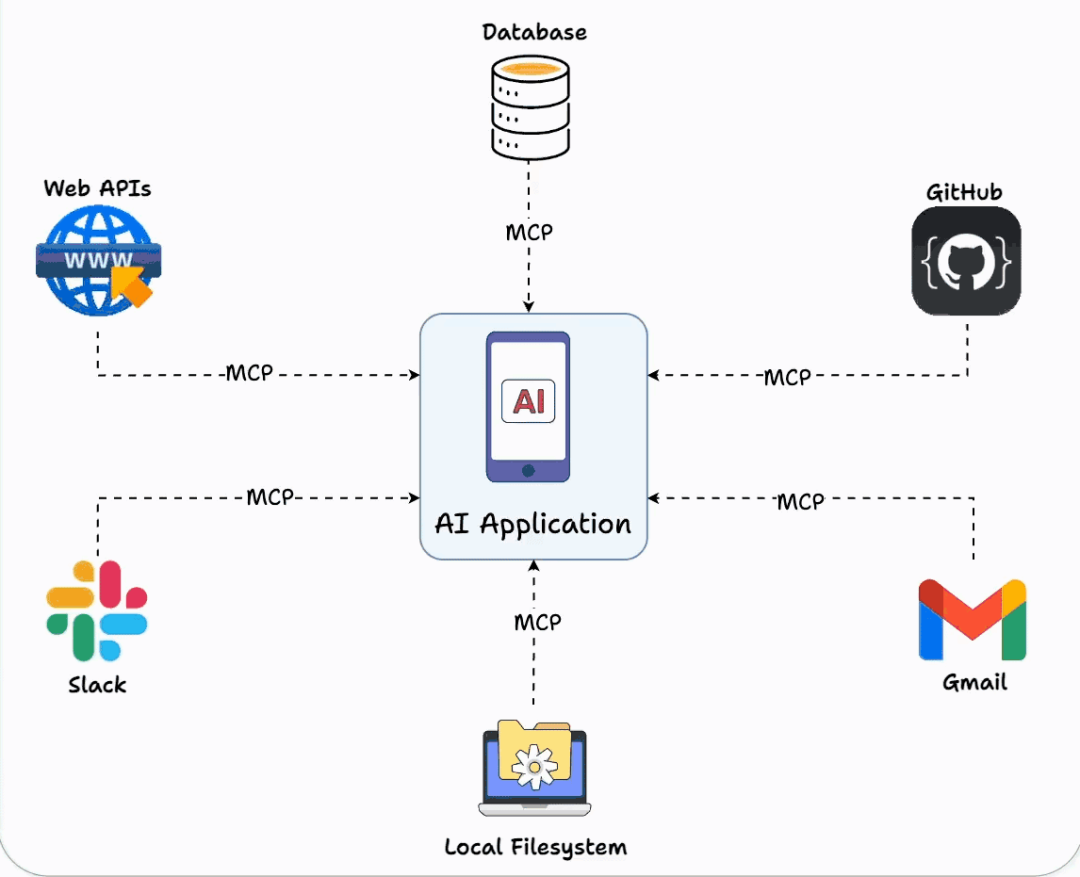 How to Use Model Context Protocol for Scalable AI Integrations?