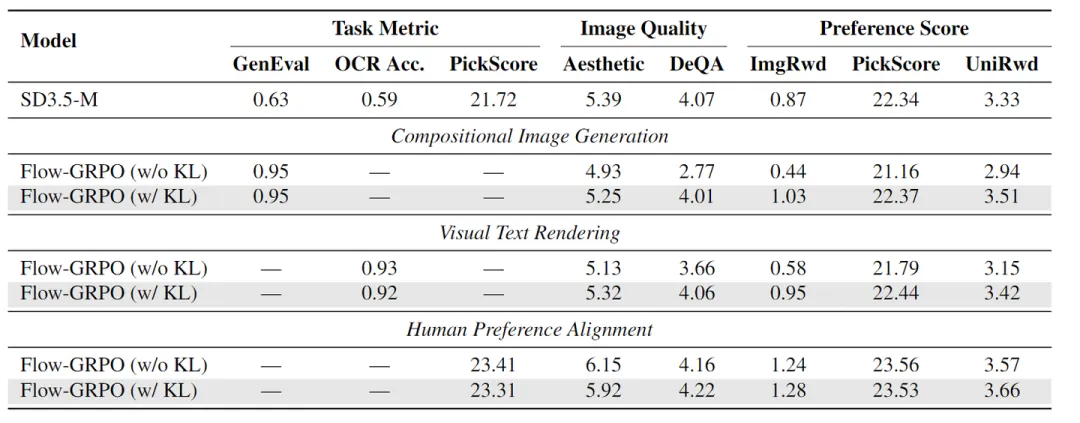 图5：Compositional Image Generation, Visual Text Rendering, 以及 Human Preference 的结果对比