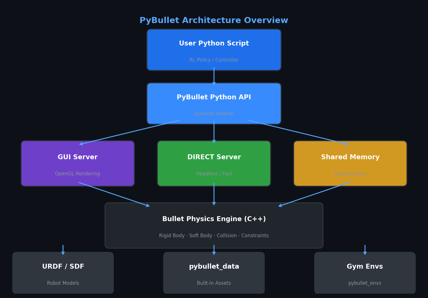 PyBullet架构图，展示Python API、物理服务器和Bullet引擎层次